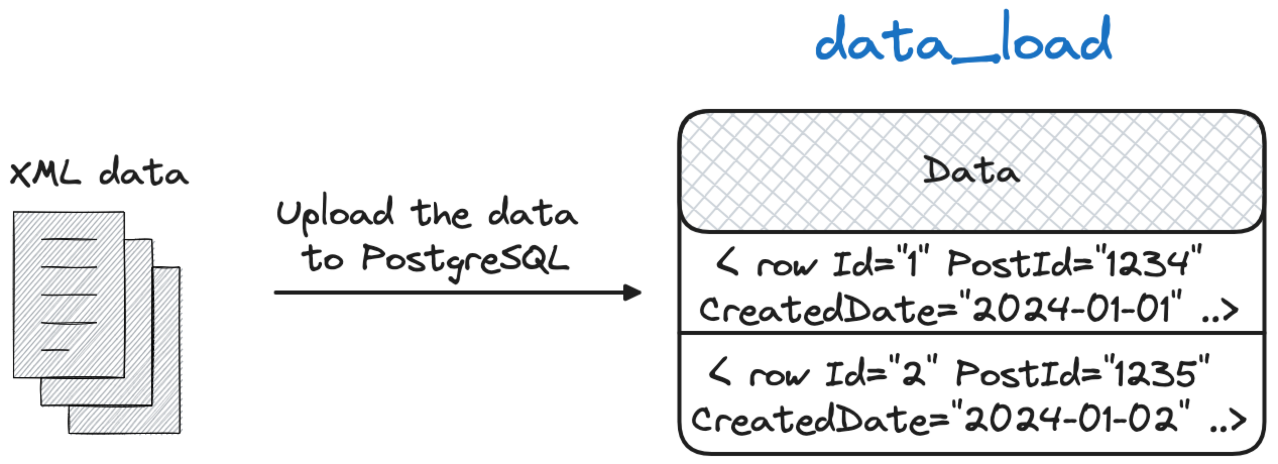 Architecture of the data loading phase - step 1